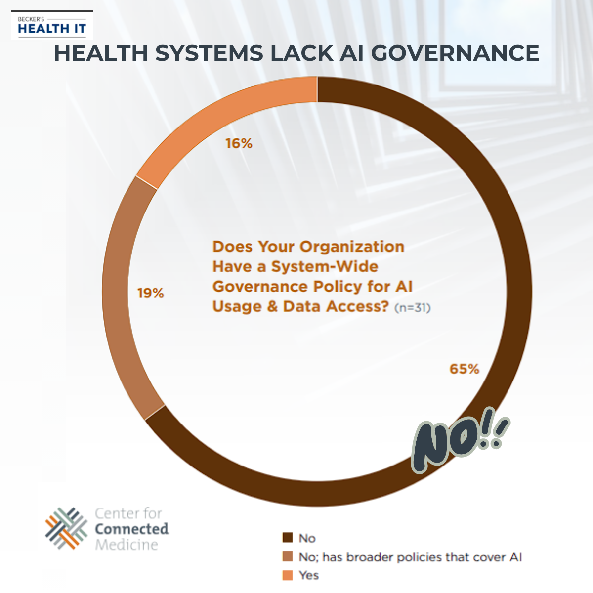 Graph showing percent of health care organizations that have AI governanc policiese 
